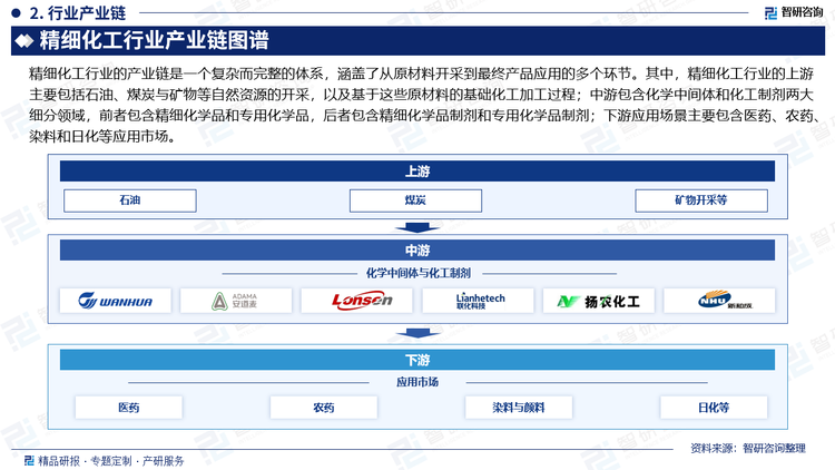 精细化工行业的产业链是一个复杂而完整的体系，涵盖了从原材料开采到最终产品应用的多个环节。其中，精细化工行业的上游主要包括石油、煤炭与矿物等自然资源的开采，以及基于这些原材料的基础化工加工过程；中游包含化学中间体和化工制剂两大细分领域，前者包含精细化学品和专用化学品，后者包含精细化学品制剂和专用化学品制剂；下游应用场景主要包含医药、农药、染料和日化等应用市场。