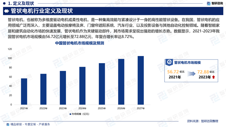 管状电机，也被称为多维度驱动电机或柔性电机，是一种集高效能与紧凑设计于一身的高性能管状设备。在我国，管状电机的应用领域广泛而深入，主要涵盖电动按摩椅及床、门窗帘遮阳系统、汽车行业、以及投影设备与其他自动化控制领域。随着智能家居和建筑自动化市场的快速发展，管状电机作为关键驱动部件，其市场需求呈现出强劲的增长态势。数据显示，2021-2023年我国管状电机市场规模由56.72亿元增长至72.88亿元，年复合增长率达8.72%。