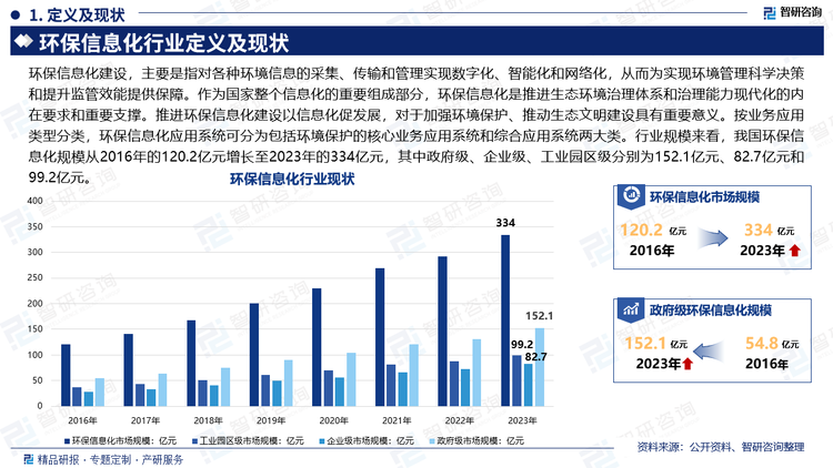 環(huán)保信息化建設(shè)，主要是指對各種環(huán)境信息的采集、傳輸和管理實(shí)現(xiàn)數(shù)字化、智能化和網(wǎng)絡(luò)化，從而為實(shí)現(xiàn)環(huán)境管理科學(xué)決策和提升監(jiān)管效能提供保障。作為國家整個(gè)信息化的重要組成部分，環(huán)保信息化是推進(jìn)生態(tài)環(huán)境治理體系和治理能力現(xiàn)代化的內(nèi)在要求和重要支撐。推進(jìn)環(huán)保信息化建設(shè)以信息化促發(fā)展，對于加強(qiáng)環(huán)境保護(hù)、推動(dòng)生態(tài)文明建設(shè)具有重要意義。按業(yè)務(wù)應(yīng)用類型分類，環(huán)保信息化應(yīng)用系統(tǒng)可分為包括環(huán)境保護(hù)的核心業(yè)務(wù)應(yīng)用系統(tǒng)和綜合應(yīng)用系統(tǒng)兩大類。行業(yè)規(guī)模來看，我國環(huán)保信息化規(guī)模從2016年的120.2億元增長至2023年的334億元，其中政府級(jí)、企業(yè)級(jí)、工業(yè)園區(qū)級(jí)分別為152.1億元、82.7億元和99.2億元。