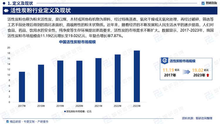 活性炭粉也称为粉末活性炭，是以煤、木材或其他有机物为原料，经过特殊蒸煮、氧化干燥或无氧化处理，再经过破碎、筛选等工艺手段处理后得到的高比表面积、高吸附性的粉末状物质。近年来，随着经济的不断发展和人民生活水平的逐步提高，人们对食品、药品、饮用水的安全性、纯净度等生存环境提出更高要求，活性炭的市场需求不断扩大。数据显示，2017-2023年，我国活性炭粉市场规模由11.19亿元增长至19.02亿元，年复合增长率7.87%。