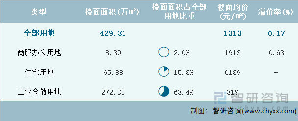 2024年6月天津市各类用地土地成交情况统计表