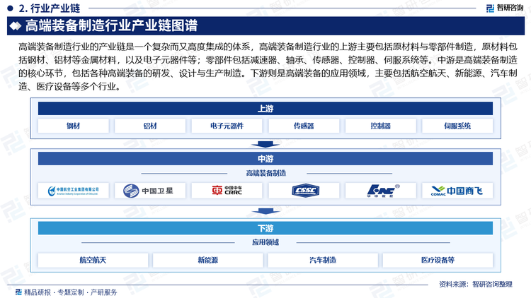 高端装备制造行业的产业链是一个复杂而又高度集成的体系，高端装备制造行业的上游主要包括原材料与零部件制造，原材料包括钢材、铝材等金属材料，以及电子元器件等；零部件包括减速器、轴承、传感器、控制器、伺服系统等。中游是高端装备制造的核心环节，包括各种高端装备的研发、设计与生产制造。下游则是高端装备的应用领域，主要包括航空航天、新能源、汽车制造、医疗设备等多个行业。