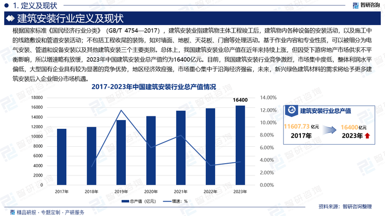 总体上，我国建筑安装业总产值在近年来持续上涨，但因受下游房地产市场供求不平衡影响，所以增速略有放缓，2023年中国建筑安装业总产值约为16400亿元。目前，我国建筑安装行业竞争激烈，市场集中度低，整体利润水平偏低，大型国有企业具有较为显著的竞争优势，地区经济效应强，市场重心集中于沿海经济强省，未来，新兴绿色建筑材料的需求将给予更多建筑安装后入企业细分市场机遇。