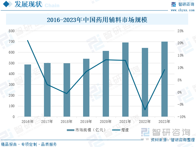 2016-2023年中国药用辅料市场规模