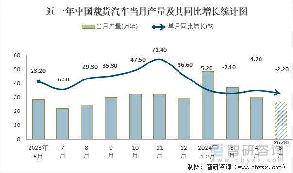 近一年中国载货汽车当月产量及其同比增长统计图