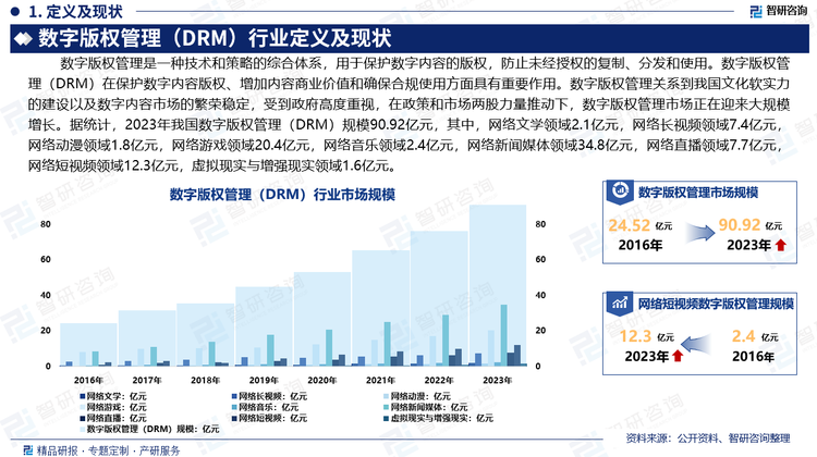 數(shù)字版權(quán)管理（DRM）在保護(hù)數(shù)字內(nèi)容版權(quán)、增加內(nèi)容商業(yè)價值和確保合規(guī)使用方面具有重要作用。數(shù)字版權(quán)管理關(guān)系到我國文化軟實(shí)力的建設(shè)以及數(shù)字內(nèi)容市場的繁榮穩(wěn)定，受到政府高度重視，在政策和市場兩股力量推動下，數(shù)字版權(quán)管理市場正在迎來大規(guī)模增長。據(jù)統(tǒng)計，2023年我國數(shù)字版權(quán)管理（DRM）規(guī)模90.92億元，其中，網(wǎng)絡(luò)文學(xué)領(lǐng)域2.1億元，網(wǎng)絡(luò)長視頻領(lǐng)域7.4億元，網(wǎng)絡(luò)動漫領(lǐng)域1.8億元，網(wǎng)絡(luò)游戲領(lǐng)域20.4億元，網(wǎng)絡(luò)音樂領(lǐng)域2.4億元，網(wǎng)絡(luò)新聞媒體領(lǐng)域34.8億元，網(wǎng)絡(luò)直播領(lǐng)域7.7億元，網(wǎng)絡(luò)短視頻領(lǐng)域12.3億元，虛擬現(xiàn)實(shí)與增強(qiáng)現(xiàn)實(shí)領(lǐng)域1.6億元。