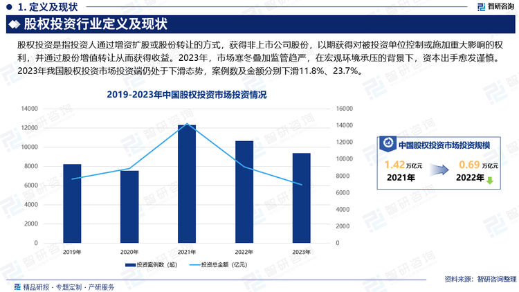 股权投资是指投资人通过增资扩股或股份转让的方式，获得非上市公司股份，以期获得对被投资单位控制或施加重大影响的权利，并通过股份增值转让从而获得收益。2023年，市场寒冬叠加监管趋严，在宏观环境承压的背景下，资本出手愈发谨慎。2023年我国股权投资市场投资端仍处于下滑态势，案例数及金额分别下滑11.8%、23.7%。