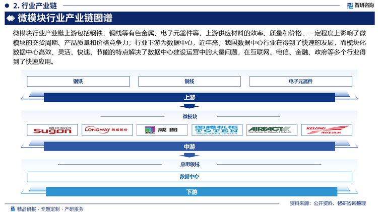 微模块行业产业链上游包括钢铁、铜线等有色金属、电子元器件等，上游供应材料的效率、质量和价格，一定程度上影响了微模块的交货周期、产品质量和价格竞争力；行业下游为数据中心，近年来，我国数据中心行业在得到了快速的发展，而模块化数据中心高效、灵活、快速、节能的特点解决了数据中心建设运营中的大量问题，在互联网、电信、金融、政府等多个行业得到了快速应用。