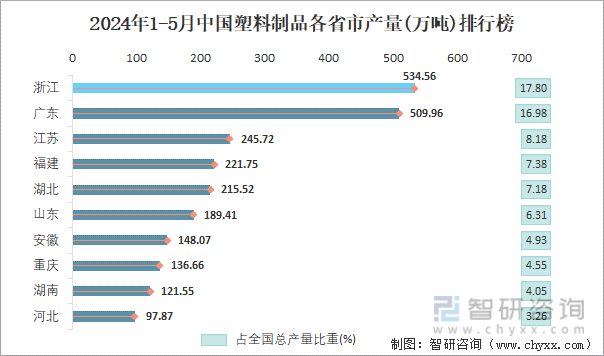 2024年1-5月中国塑料制品各省市产量排行榜