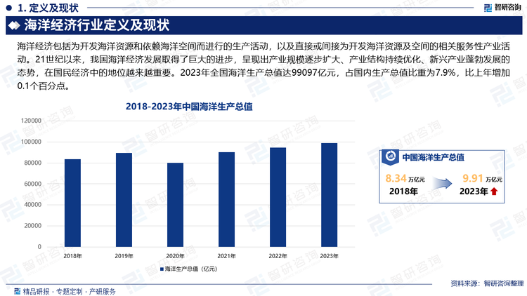 海洋经济包括为开发海洋资源和依赖海洋空间而进行的生产活动，以及直接或间接为开发海洋资源及空间的相关服务性产业活动。21世纪以来，我国海洋经济发展取得了巨大的进步，呈现出产业规模逐步扩大、产业结构持续优化、新兴产业蓬勃发展的态势，在国民经济中的地位越来越重要。2023年全国海洋生产总值达99097亿元，占国内生产总值比重为7.9%，比上年增加0.1个百分点。