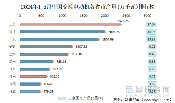 2024年1-5月中国交流电动机各省市产量排行榜