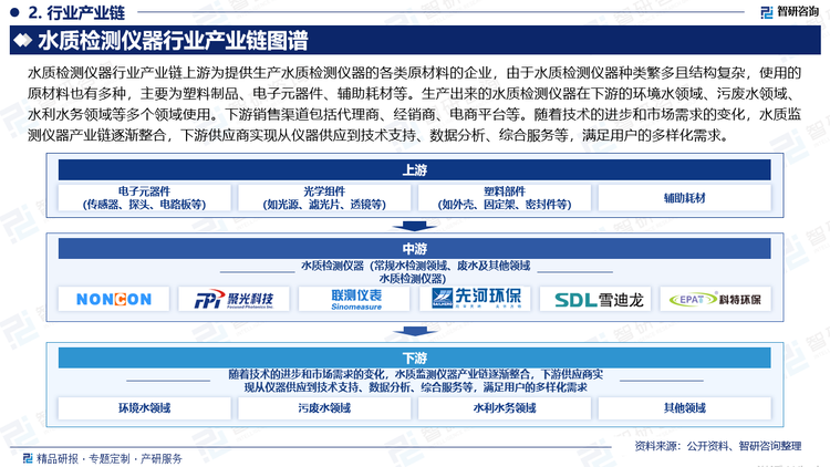 水质检测仪器行业产业链上游为提供生产水质检测仪器的各类原材料的企业，由于水质检测仪器种类繁多且结构复杂，使用的原材料也有多种，主要为塑料制品、电子元器件、辅助耗材等。生产出来的水质检测仪器在下游的环境水领域、污废水领域、水利水务领域等多个领域使用。下游销售渠道包括代理商、经销商、电商平台等。随着技术的进步和市场需求的变化，水质监测仪器产业链逐渐整合，下游供应商实现从仪器供应到技术支持、数据分析、综合服务等，满足用户的多样化需求。