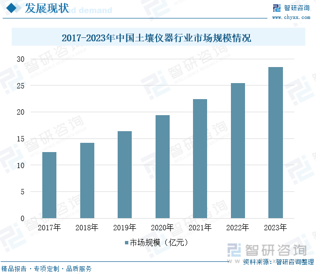 2017-2023年中国土壤仪器行业市场规模情况