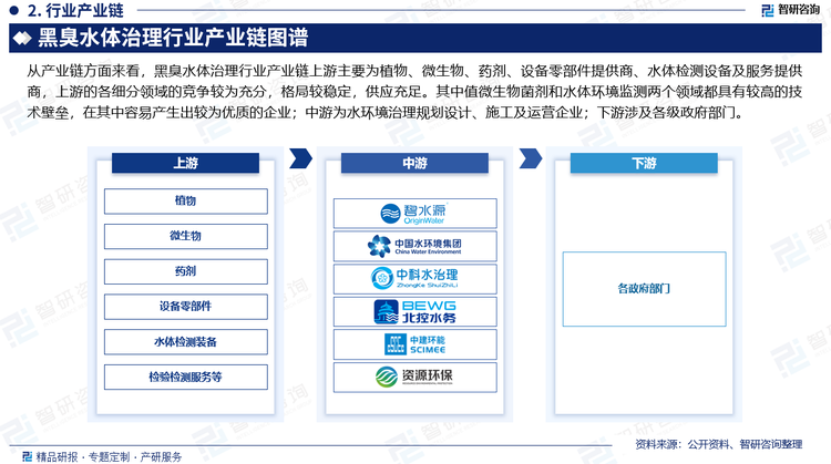 從產(chǎn)業(yè)鏈方面來看，黑臭水體治理行業(yè)產(chǎn)業(yè)鏈上游主要為植物、微生物、藥劑、設(shè)備零部件提供商、水體檢測設(shè)備及服務(wù)提供商，上游的各細分領(lǐng)域的競爭較為充分，格局較穩(wěn)定，供應(yīng)充足。其中值微生物菌劑和水體環(huán)境監(jiān)測兩個領(lǐng)域都具有較高的技術(shù)壁壘，在其中容易產(chǎn)生出較為優(yōu)質(zhì)的企業(yè)；中游為水環(huán)境治理規(guī)劃設(shè)計、施工及運營企業(yè)；下游涉及各級政府部門。