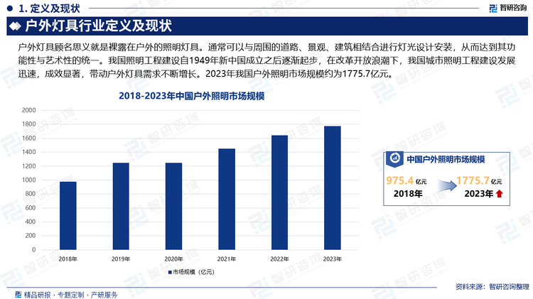 戶外燈具顧名思義就是裸露在戶外的照明燈具。通?？梢耘c周?chē)牡缆贰⒕坝^、建筑相結(jié)合進(jìn)行燈光設(shè)計(jì)安裝，從而達(dá)到其功能性與藝術(shù)性的統(tǒng)一。我國(guó)照明工程建設(shè)自1949年新中國(guó)成立之后逐漸起步，在改革開(kāi)放浪潮下，我國(guó)城市照明工程建設(shè)發(fā)展迅速，成效顯著，帶動(dòng)戶外燈具需求不斷增長(zhǎng)。2023年我國(guó)戶外照明市場(chǎng)規(guī)模約為1775.7億元。