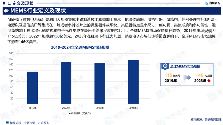 MEMS（微机电系统）是利用大规模集成电路制造技术和微加工技术，把微传感器、微执行器、微结构、信号处理与控制电路、电源以及通信接口等集成在一片或者多片芯片上的微型器件或系统。其显著特点是小尺寸、低功耗、高集成度和多功能性，通过微纳加工技术将机械结构和电子元件集成在微米至纳米尺度的芯片上。全球MEMS市场保持增长态势，2019年市场规模为115亿美元，2022年规模超150亿美元。2023年在经济下行压力加剧、消费电子市场低迷等因素影响下，全球MEMS市场规模下滑至146亿美元。