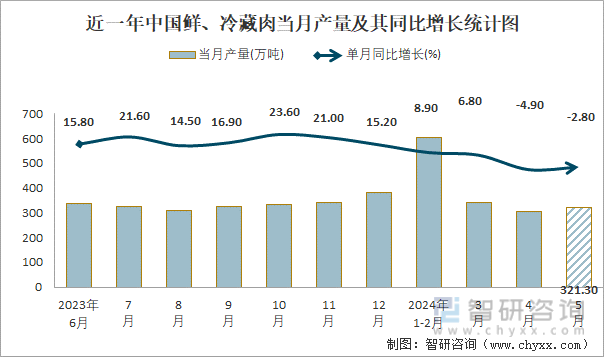 近一年中国鲜、冷藏肉当月产量及其同比增长统计图