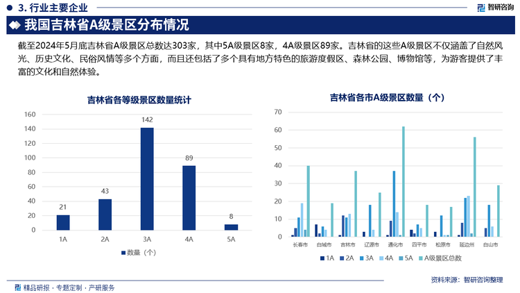 截至2024年5月底吉林省A级景区总数达303家，其中5A级景区8家，4A级景区89家。吉林省的这些A级景区不仅涵盖了自然风光、‌历史文化、‌民俗风情等多个方面，‌而且还包括了多个具有地方特色的旅游度假区、‌森林公园、‌博物馆等，‌为游客提供了丰富的文化和自然体验。