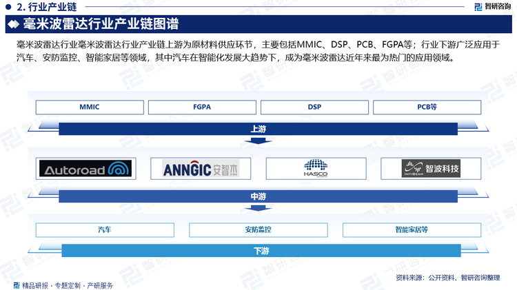 毫米波雷達行業(yè)產(chǎn)業(yè)鏈上游原材料包括MMIC、DSP、PCB等，其中MMIC占生產(chǎn)成本的20%-25%。由于存在較高的技術(shù)壁壘，因此我國毫米波雷達MMIC、DSP等原材料主要依賴于進口，對外依存度高達95%以上，被英飛凌、NXP、IT、ST等歐美日企業(yè)占據(jù)絕大部分市場份額。經(jīng)過多年的研發(fā)，目前我國在PCB、MMIC材料雖已取得了一定突破，但仍處于樣品階段，尚未大規(guī)模量產(chǎn)，國產(chǎn)替代難度大，未來仍需加大研發(fā)投入。毫米波雷達廣泛應(yīng)用于汽車、安防監(jiān)控、智能家居等領(lǐng)域，其中汽車在智能化發(fā)展大趨勢下，成為毫米波雷達近年來最為熱門的應(yīng)用領(lǐng)域。