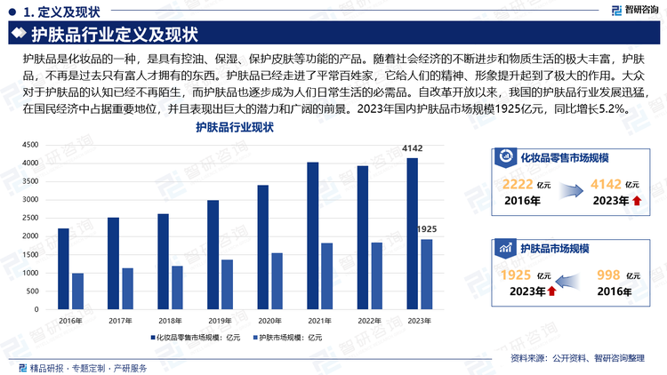 护肤品是化妆品的一种，是具有控油、保湿、保护皮肤等功能的产品。随着社会经济的不断进步和物质生活的极大丰富，护肤品，不再是过去只有富人才拥有的东西。护肤品已经走进了平常百姓家，它给人们的精神、形象提升起到了极大的作用。随着科技时代的飞跃发展，护肤品也注入了新的效果，而护肤品也有护肤的功能，整容时代的兴盛，也使得一些护肤品具有微整的效果。护肤品分类来看，按时段分：有日间护肤和夜间护肤等针对性护肤品；按对象分：有专门供女同志用的护肤护肤品和男士用的男用护肤品，以及儿童用的儿童护肤品和孕妇专用的孕妇护肤品；按功能分：有补水、美白、保湿、控油、抗衰老、敏感肌肤、收缩毛孔、祛黑头、祛斑、消脂专用护肤品；按销售方式分：有专业线护肤品和日化线护肤品；按价格分：奢侈级、高端级、中高端、开架式。大众对于护肤品的认知已经不再陌生，而护肤品也逐步成为人们日常生活的必需品。自改革开放以来，我国的护肤品行业发展迅猛，在国民经济中占据重要地位，并且表现出巨大的潜力和广阔的前景。近年来，我国的护肤品行业发展呈现持续上升态势，2023年国内护肤品市场规模1925亿元，同比增长5.2%。