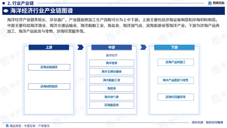 海洋经济产业链条较长、涉及面广。产业链按照加工生产流程可分为上中下游。上游主要包括涉海设备制造和涉海材料制造。中游主要包括海洋渔业、海洋交通运输业、海洋船舶工业、海盐业、海洋油气业、滨海旅游业等海洋产业。下游为涉海产品再加工、海洋产品批发与零售、涉海经营服务等。