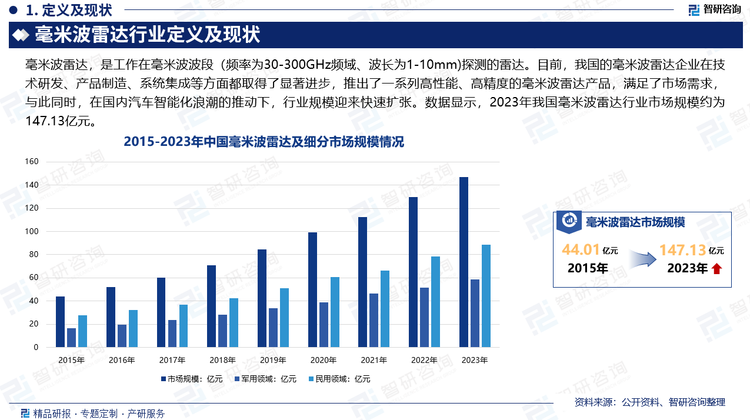 目前，我國的毫米波雷達企業(yè)在技術(shù)研發(fā)、產(chǎn)品制造、系統(tǒng)集成等方面都取得了顯著進步，推出了一系列高性能、高精度的毫米波雷達產(chǎn)品，滿足了市場需求。毫米波雷達作為自動駕駛汽車中的全天候感知器件，具有不可替代的重要性，這也使得其作為自動駕駛汽車必備的傳感器之一。隨著中國自動駕駛進程由現(xiàn)有的L2向L3、L4推進，ADAS滲透率將提高，也將促進中國毫米波雷達的應(yīng)用，進一步推動市場規(guī)模的增長。數(shù)據(jù)顯示，2023年我國毫米波雷達行業(yè)市場規(guī)模約為147.13億元，其中軍用領(lǐng)域規(guī)模約為58.6億元，民用領(lǐng)域規(guī)模約為88.53億元。