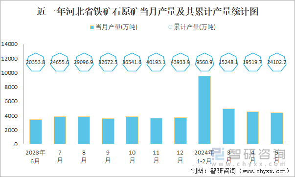 近一年河北省铁矿石原矿当月产量及其累计产量统计图