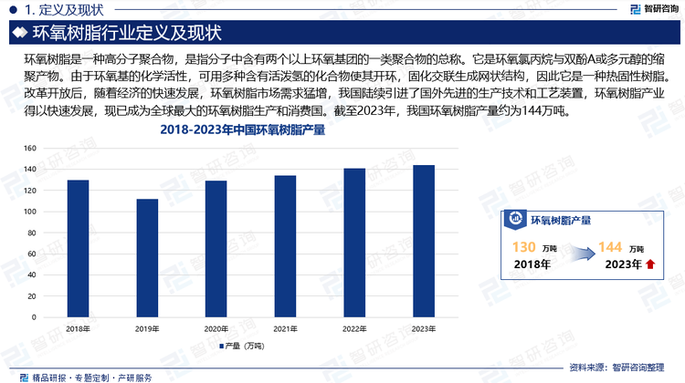 全球环氧树脂产业的工业化发展起步较早，美国的壳牌公司和陶氏公司率先开始环氧树脂的工业化生产和应用开发，随后北美和欧洲各国纷纷开始制造双酚A型环氧树脂和一些新型环氧树脂。20世纪80年代以前，我国环氧树脂行业发展整体较为缓慢，改革开放后，随着经济的快速发展，环氧树脂市场需求猛增，我国陆续引进了国外先进的生产技术和工艺装置，环氧树脂产业得以快速发展，现已成为全球最大的环氧树脂生产和消费国。截至2023年，我国环氧树脂产量约为144万吨。