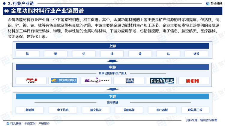 金属功能材料行业产业链上中下游紧密相连、相互促进。其中，金属功能材料的上游主要是矿产资源的开采和提炼，包括铁、铜、铝、锌、镍、钴、钛等有色金属及稀有金属的矿藏。中游主要是金属功能材料生产加工环节，企业主要负责将上游提供的金属原材料加工成具有特定机械、物理、化学性能的金属功能材料。下游为应用领域，包括新能源、电子信息、航空航天、医疗器械、节能环保、建筑化工等。