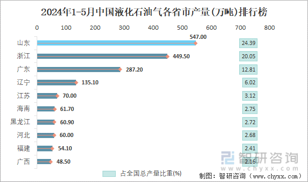2024年1-5月中国液化石油气各省市产量排行榜