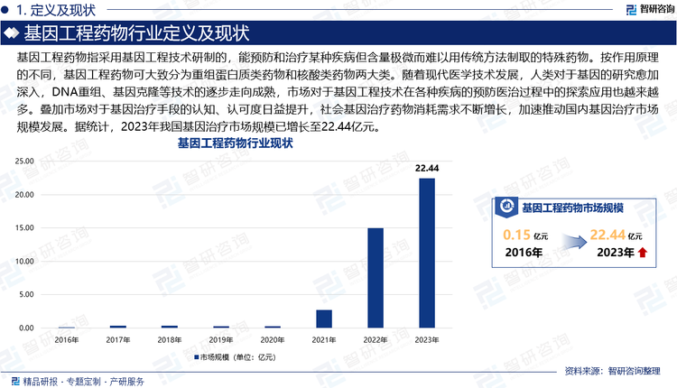 基因工程药物指采用基因工程技术研制的，能预防和治疗某种疾病但含量极微而难以用传统方法制取的特殊药物。按作用原理的不同，基因工程药物可大致分为重组蛋白质类药物和核酸类药物两大类。随着现代医学技术发展，人类对于基因的研究愈加深入，DNA重组、基因克隆等技术的逐步走向成熟，市场对于基因工程技术在各种疾病的预防医治过程中的探索应用也越来越多。叠加市场对于基因治疗手段的认知、认可度日益提升，社会基因治疗药物消耗需求不断增长，加速推动国内基因治疗市场规模发展。据统计，2023年我国基因治疗市场规模已增长至22.44亿元。