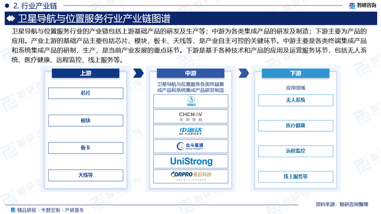 卫星导航与位置服务行业的产业链包括上游基础产品的研发及生产等；中游为各类集成产品的研发及制造；下游主要为产品的应用。产业上游的基础产品主要包括芯片、模块、板卡、天线等，是产业自主可控的关键环节。中游主要是各类终端集成产品和系统集成产品的研制、生产，是当前产业发展的重点环节。下游是基于各种技术和产品的应用及运营服务环节，包括无人系统、医疗健康、远程监控、线上服务等。