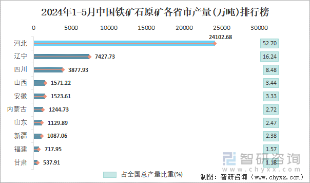 2024年1-5月中国铁矿石原矿各省市产量排行榜