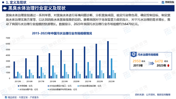 自改革開放以來，我國經(jīng)濟快速發(fā)展，各行各業(yè)也隨之快速發(fā)展。而各類工廠及養(yǎng)殖場作為黑臭水體污染的主要源頭，隨著我國經(jīng)濟的發(fā)展，規(guī)模也不斷擴大，加上早期政策及監(jiān)管力度較為松散，使得我國黑臭水體污染情況日益嚴重。隨著我國對于環(huán)保監(jiān)管力度的加大，對于污水治理的需求增長，推動了我國污水治理行業(yè)規(guī)模的快速增長。數(shù)據(jù)顯示，2023年我國污水治理行業(yè)市場規(guī)模約為6470億元。其中水污染治理設(shè)計施工規(guī)模約為563億元，水污染治理設(shè)施運營規(guī)模約為3485億元，水污染治理產(chǎn)品規(guī)模約為1461億元，水污染治理循環(huán)利用及其他規(guī)模約為961億元。