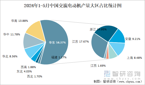 2024年1-5月中国交流电动机产量大区占比统计图