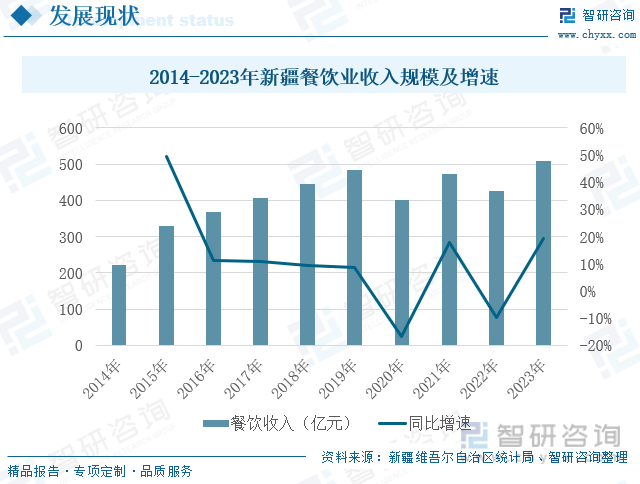 2014-2023年新疆餐饮业收入规模及增速