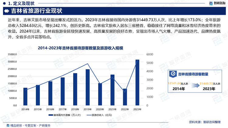 近年来，吉林文旅市场呈现出爆发式的活力。2023年吉林省接待国内外游客31449.73万人次，比上年增长173.0%；全年旅游总收入5284.63亿元，增长242.1%，创历史新高。吉林省文旅收入居东三省榜首，稳稳接住了网络流量和冰雪经济热度带来的收益。2024年以来，吉林省旅游业延续快速发展、高质量发展的良好态势，呈现出市场人气火爆、产品加速迭代、品牌热度飙升、全省多点开花等特点。