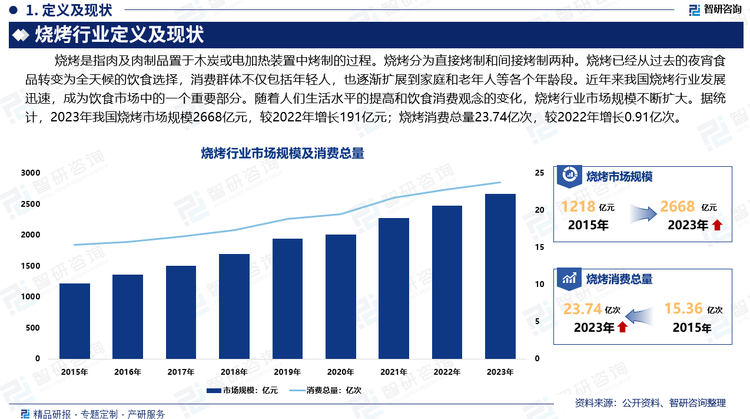 随着人们健康意识和环保意识的增强，烧烤行业也在向健康化、环保化方向发展。无烟烧烤设备、健康食材和环保餐具的应用，将成为行业未来发展的重要趋势。烧烤行业在消费需求、城镇化进程、科技创新、健康环保理念、线上线下融合、多元化经营模式以及政策支持等多方面的驱动下，发展前景广阔。