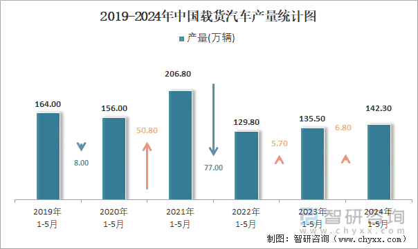 2019-2024年中国载货汽车产量统计图