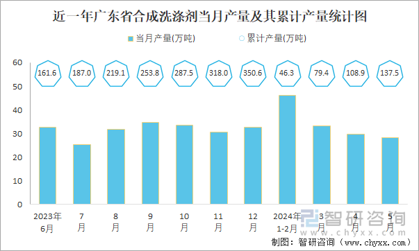 近一年广东省合成洗涤剂当月产量及其累计产量统计图