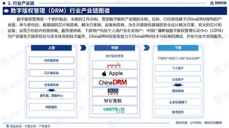數(shù)字版權(quán)管理是一個相對復(fù)雜、全面的工作總和，貫穿數(shù)字版權(quán)產(chǎn)業(yè)鏈的全程。目前，已經(jīng)形成基于ChinaDRM架構(gòu)的產(chǎn)業(yè)鏈，參與者包括：最基礎(chǔ)的芯片制造商、解決方案商、設(shè)備制造商，為生態(tài)鏈提供基礎(chǔ)的安全設(shè)計解決方案、安全的芯片和設(shè)備；運(yùn)營方包括內(nèi)容提供商、服務(wù)提供商，下游用戶包括個人用戶及企業(yè)用戶；中國廣播影視數(shù)字版權(quán)管理認(rèn)證中心（CDTA）為產(chǎn)業(yè)鏈各方提供信任與安全體系的技術(shù)服務(wù)，ChinaDRM實(shí)驗(yàn)室致力于ChinaDRM技術(shù)與標(biāo)準(zhǔn)的測試、評估與技術(shù)咨詢服務(wù)。