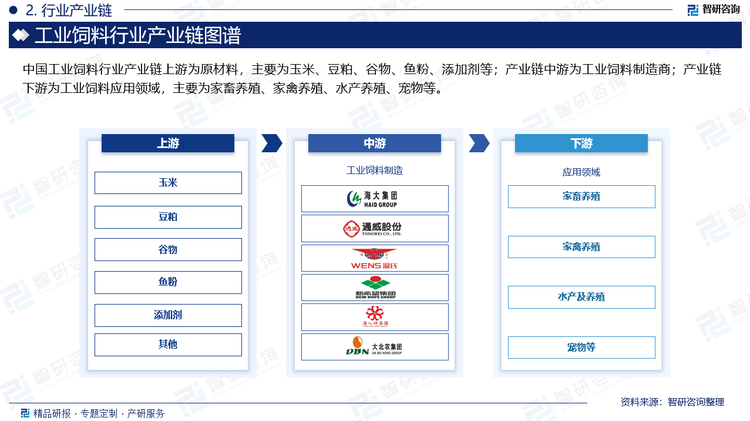 中國工業(yè)飼料行業(yè)產業(yè)鏈上游為原材料，主要為玉米、豆粕、谷物、魚粉、添加劑等；產業(yè)鏈中游為工業(yè)飼料制造商；產業(yè)鏈下游為工業(yè)飼料應用領域，主要為家畜養(yǎng)殖、家禽養(yǎng)殖、水產養(yǎng)殖、寵物等。