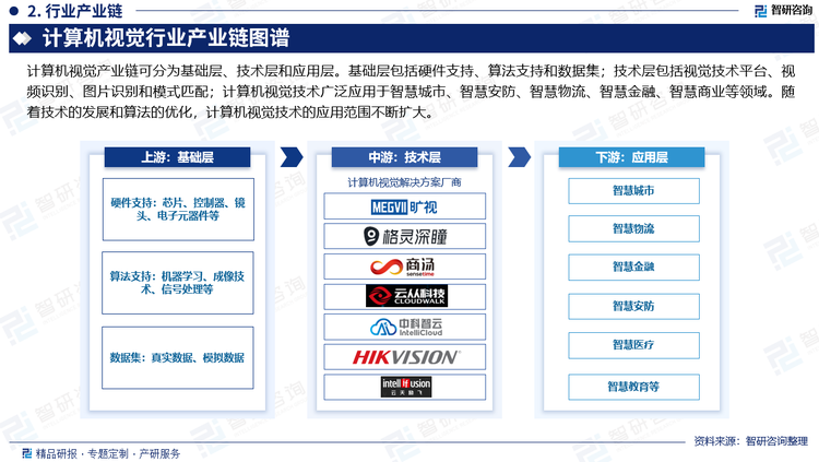 计算机视觉产业链可分为基础层、技术层和应用层。基础层包括硬件支持、算法支持和数据集；技术层包括视觉技术平台、视频识别、图片识别和模式匹配；计算机视觉技术广泛应用于智慧城市、智慧安防、智慧物流、智慧金融、智慧商业等领域。随着技术的发展和算法的优化，计算机视觉技术的应用范围不断扩大。