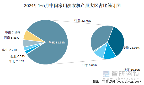 2024年1-5月中国家用洗衣机产量大区占比统计图