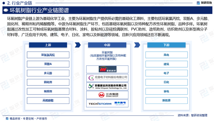 环氧树脂产业链上游为基础化学工业，主要为环氧树脂生产提供所必需的基础化工原料，主要包括环氧氯丙烷、双酚A、多元醇、固化剂、稀释剂和丙烯酸酯等。原材料大多来自石油裂解、炼化，原材供给充足，但其价格与大宗商品的价格息息相关，会受到国际经济形势与供求关系等诸多因素的影响上下波动，从而影响生产成本。中游为环氧树脂生产环节，包括基础环氧树脂以及特种配方改性环氧树脂，品种多样。环氧树脂通过改性加工可制成环氧树脂基复合材料、涂料、胶粘剂以及硅烷偶联剂、PVC助剂、造纸助剂、纺织助剂以及新型高分子材料等，广泛应用于风电、建筑、电子、日化、家电以及新能源等领域，且新兴应用领域还在不断涌现。