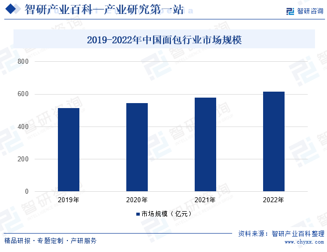 2019-2022年中国面包行业市场规模