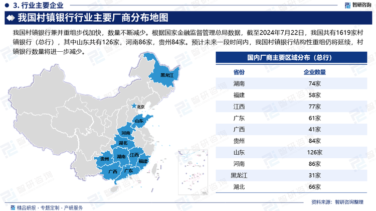 我国村镇银行兼并重组步伐加快，数量不断减少。根据国家金融监督管理总局数据，截至2024年7月22日，我国共有1619家村镇银行（总行），其中山东共有126家，河南86家，贵州84家。预计未来一段时间内，我国村镇银行结构性重组仍将延续，村镇银行数量将进一步减少。