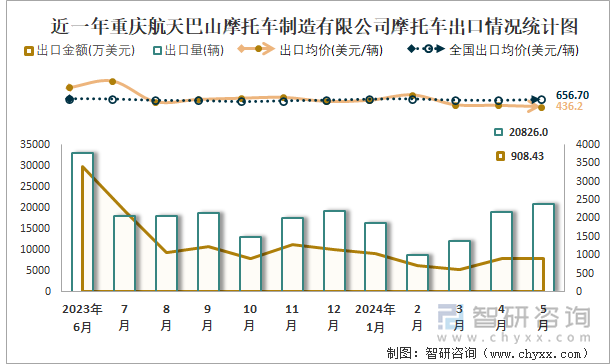 近一年重庆航天巴山摩托车制造有限公司摩托车出口情况统计图