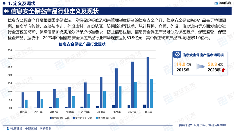 网络犯罪和恶意攻击不断增加，推动了企业和政府对信息安全产品的需求。企业不断进行数字化转型，使得其对数据和网络的安全需求变得更加迫切。据统计，2023年中国信息安全保密产品行业市场规模达到50.9亿元，其中保密防护产品市场规模31.0亿元。