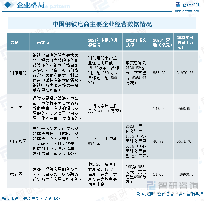 中国钢铁电商主要企业经营数据情况